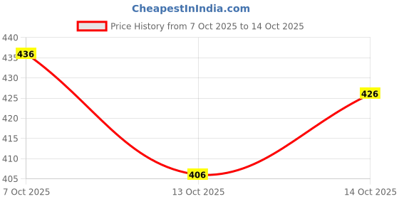 flipkart.com ss fashion Unstitched Pure Cotton Salwar and Dupatta Material Embroidered ss fashion Price History Graph from 7 Oct 2025 to 13 Oct 2025