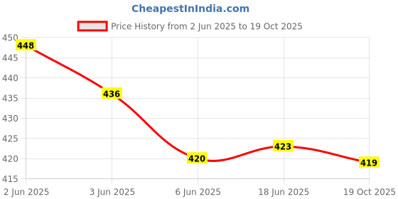 flipkart.com ss fashion Women Gown Purple Maxi/Full Length Dress ss fashion Price History Graph from 2 Jun 2025 to 19 Oct 2025