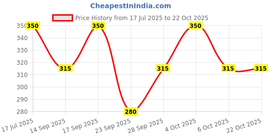 flipkart.com ss fashion Women Gown Purple Maxi/Full Length Dress ss fashion Price History Graph from 17 Jul 2025 to 21 Oct 2025