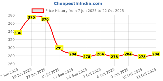 flipkart.com kamal S.S Flexible Tube Delux (1 Meter) Fixed Mount kamal Price History Graph from 7 Jun 2025 to 21 Oct 2025