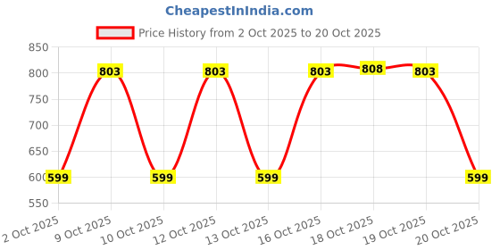 flipkart.com cello S.S Flip Style 500 ml Flask cello Price History Graph from 2 Oct 2025 to 20 Oct 2025