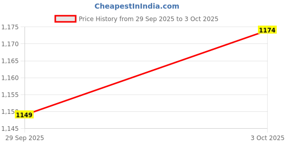flipkart.com ss for your smart needs Car Multi Pocket ss for your smart needs Price History Graph from 29 Sep 2025 to 3 Oct 2025