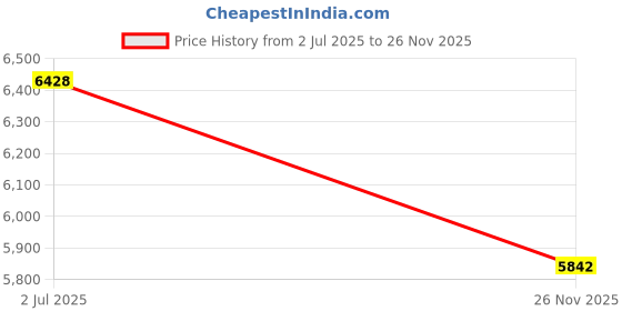 flipkart.com ss for your smart needs Side Window Sun Shade For Hyundai Grand i10 ss for your smart needs Price History Graph from 2 Jul 2025 to 26 Nov 2025