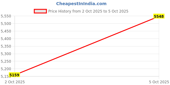 flipkart.com ss for your smart needs Side Window Sun Shade For Hyundai I20 Active ss for your smart needs Price History Graph from 2 Oct 2025 to 5 Oct 2025