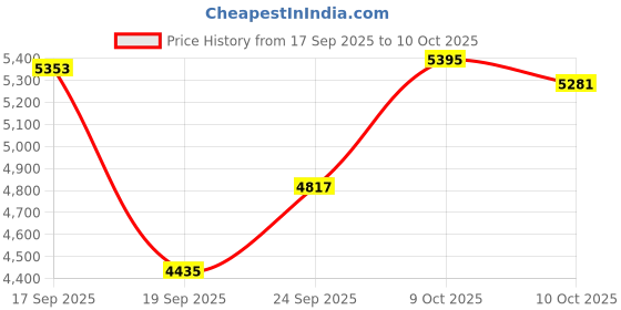 flipkart.com ss for your smart needs Side Window Sun Shade For Mahindra Scorpio ss for your smart needs Price History Graph from 17 Sep 2025 to 9 Oct 2025