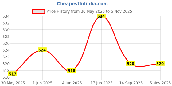 flipkart.com randal S.S GLASS & SPOON STAND (POPULAR) 331 Plastic Glass Holder randal Price History Graph from 30 May 2025 to 4 Nov 2025