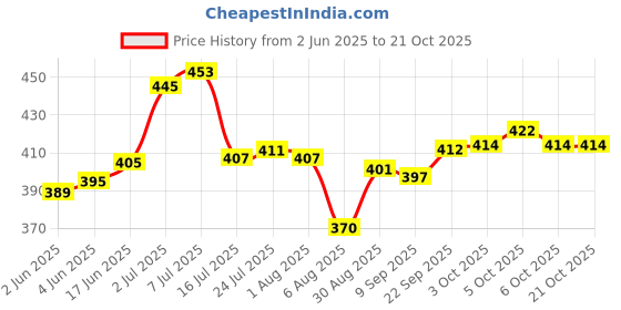 flipkart.com crazyzone S.S Glass & Spoon Stand Stainless Steel Glass Holder crazyzone Price History Graph from 2 Jun 2025 to 21 Oct 2025