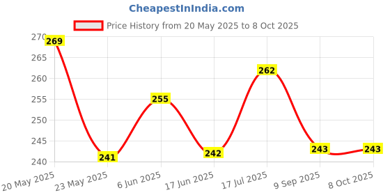 flipkart.com SS GOLD 12 W Power Wave Charge 3.6 A Multi-pin Wall Charger for E-Rickshaw with Detachable Cable Price History Graph from 20 May 2025 to 8 Oct 2025