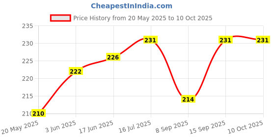 flipkart.com SS GOLD 24 W Supercharge 3.1 A 3 Port Mobile Charger with Detachable Cable Price History Graph from 20 May 2025 to 9 Oct 2025