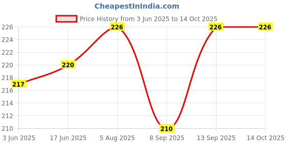 flipkart.com SS GOLD 24 W Supercharge 3.1 A Dual Port Mobile Charger with Detachable Cable Price History Graph from 3 Jun 2025 to 14 Oct 2025