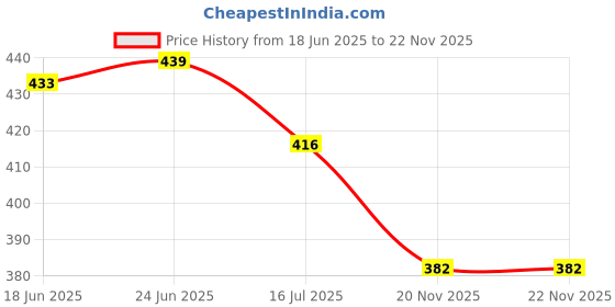 flipkart.com SS Green Backdrop 8 x 12 Reflector Price History Graph from 18 Jun 2025 to 22 Nov 2025