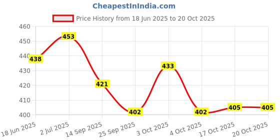 flipkart.com artha S.S Hammer Design Cutlery Set -Includes Spoons, Forks, Dessert Spoons, and Stand Stainless Steel Cutlery Set artha Price History Graph from 18 Jun 2025 to 20 Oct 2025