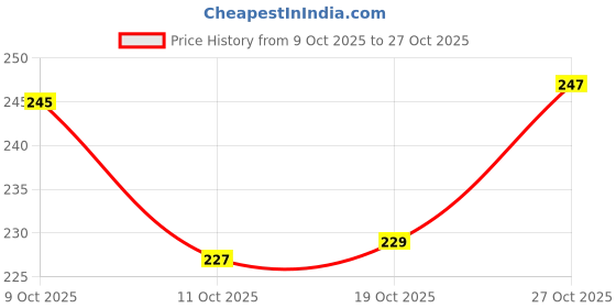 flipkart.com sunwood enterprises SS handicraft Wooden Serving Spoon Set (Pack of 5) Wooden Serving Spoon Set sunwood enterprises Price History Graph from 9 Oct 2025 to 27 Oct 2025
