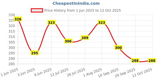 flipkart.com fiora SS Health Faucet Holder,Hand Shower Holder (Multi Purpose)| Wall Mounted Holder. Faucet Set fiora Price History Graph from 1 Jun 2025 to 12 Oct 2025