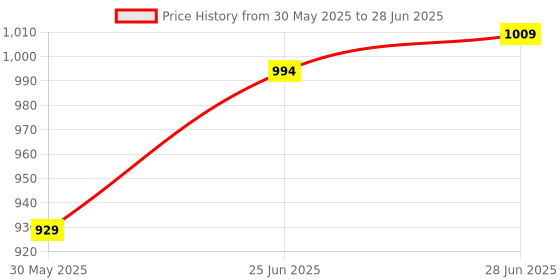 flipkart.com sumeet S.S Heavy Gauge Multi Utility Serving Plates with Mirror Finish 16.5cm, Set of 6 Half Plate sumeet Price History Graph from 30 May 2025 to 28 Jun 2025