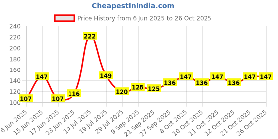 flipkart.com gourav plastics SS Heavy Gauge Round Cooker Steamer Stand/Ring/Hot Pan/Pot Stand For Kitchen Glossy Trivet gourav plastics Price History Graph from 6 Jun 2025 to 26 Oct 2025
