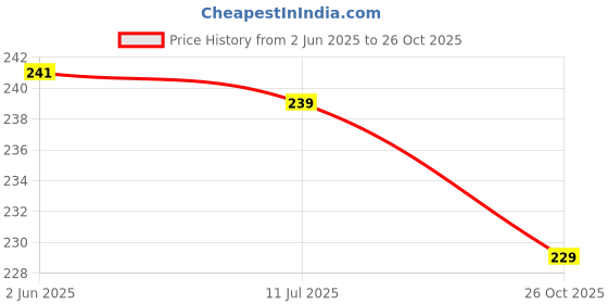 flipkart.com ss impex Baby Feeding Bottle Cove With Easy To Hold Strap 120ml Multicolor ss impex Price History Graph from 2 Jun 2025 to 26 Oct 2025
