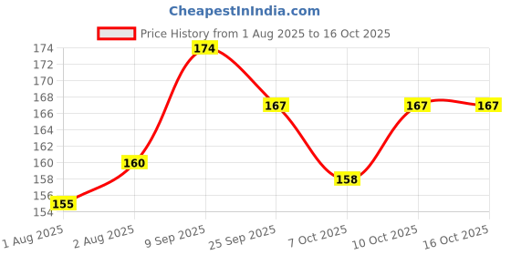 flipkart.com ss impex Baby Milk Feeding Bottle Cover 250 ml Capacity ss impex Price History Graph from 1 Aug 2025 to 14 Oct 2025