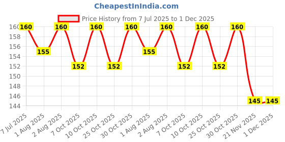 flipkart.com ss impex Baby Milk Feeding Bottle Cover 250 ml Capacity ss impex Price History Graph from 7 Jul 2025 to 30 Nov 2025