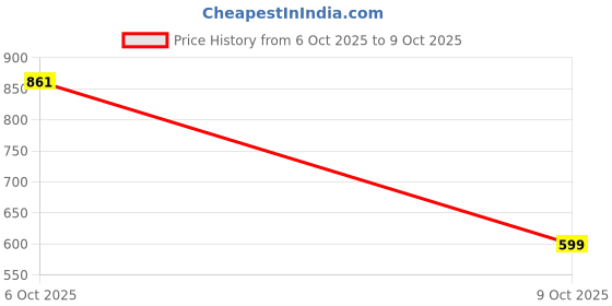 flipkart.com ss impex Baby Sleeping Bag & Bedding Set with Mosquito Net BABY MATTRESS WITH SLEEPING BAG Apple ss impex Price History Graph from 6 Oct 2025 to 9 Oct 2025