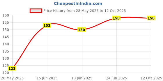 flipkart.com ss impex Bottle Cover with Soft & Attractive Fancy Cartoon ss impex Price History Graph from 28 May 2025 to 11 Oct 2025