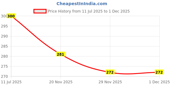 flipkart.com SS Impex BS166 Shaver For Women, Men Price History Graph from 11 Jul 2025 to 1 Dec 2025