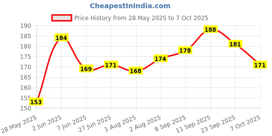 flipkart.com ss impex Daily Use Soft Plush Stretchable Baby Feeding Bottle Cover ss impex Price History Graph from 28 May 2025 to 7 Oct 2025
