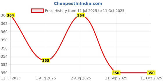 flipkart.com ss impex Dog/Elephant/HellocatSoft and Attractive Feeding Bottle Cover Pack of 3 ss impex Price History Graph from 11 Jul 2025 to 10 Oct 2025