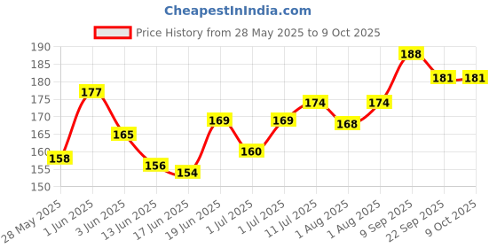 flipkart.com ss impex Elephant Soft and Attractive Cartoon ss impex Price History Graph from 28 May 2025 to 9 Oct 2025