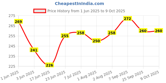flipkart.com ss impex Mickey/Elephant Soft Plush Stretchable Baby Feeding Bottle cover Combo Pack (Yellow & Grey) ss impex Price History Graph from 1 Jun 2025 to 9 Oct 2025