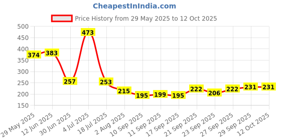 flipkart.com ss impex Microfibre Smiley Cushion Pack of 2 ss impex Price History Graph from 29 May 2025 to 11 Oct 2025