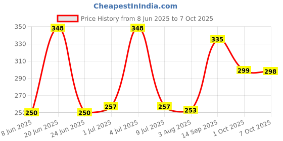 flipkart.com ss impex Microfibre Smiley Cushion Pack of 2 ss impex Price History Graph from 8 Jun 2025 to 7 Oct 2025