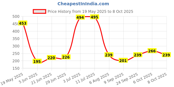 flipkart.com ss impex Microfibre Smiley Cushion Pack of 3 ss impex Price History Graph from 19 May 2025 to 8 Oct 2025