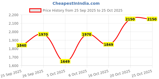 flipkart.com kent SS Inner Lid 3 L Induction Bottom Pressure Cooker kent Price History Graph from 25 Sep 2025 to 24 Oct 2025