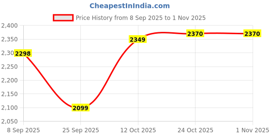 flipkart.com kent SS Inner Lid 5 L Induction Bottom Pressure Cooker kent Price History Graph from 8 Sep 2025 to 31 Oct 2025