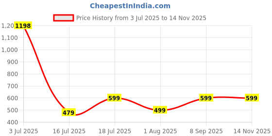 flipkart.com greenchef SS Insulated Lunch Box (pack of 3) - Sizzle 3 Containers Lunch Box greenchef Price History Graph from 3 Jul 2025 to 14 Nov 2025