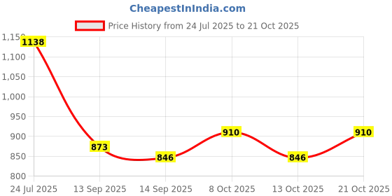 flipkart.com riya enterprise SS J4 BLACK PAPER HOLDER 1PS Stainless Steel Toilet Paper Holder riya enterprise Price History Graph from 24 Jul 2025 to 21 Oct 2025