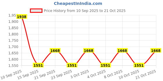 flipkart.com riya enterprise SS J4 BLACK PAPER HOLDER 2PS Stainless Steel Toilet Paper Holder riya enterprise Price History Graph from 10 Sep 2025 to 21 Oct 2025