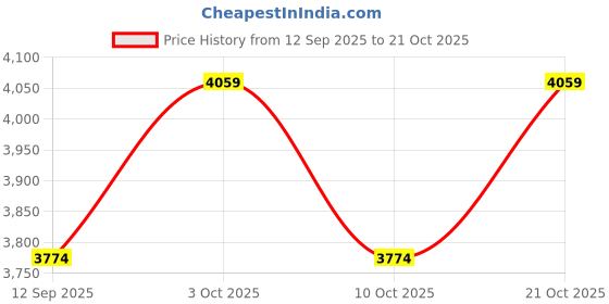 flipkart.com riya enterprise SS J4 BLACK PAPER HOLDER 4PS Stainless Steel Toilet Paper Holder riya enterprise Price History Graph from 12 Sep 2025 to 21 Oct 2025