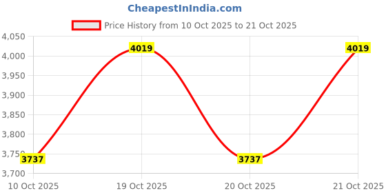 flipkart.com riya enterprise SS J4 BLACK TOWEL RACK 24" 2PS Black Towel Holder riya enterprise Price History Graph from 10 Oct 2025 to 20 Oct 2025
