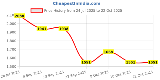 flipkart.com riya enterprise SS J4 ROSE GOLD PAPER HOLDER 1PS Stainless Steel Toilet Paper Holder riya enterprise Price History Graph from 24 Jul 2025 to 22 Oct 2025