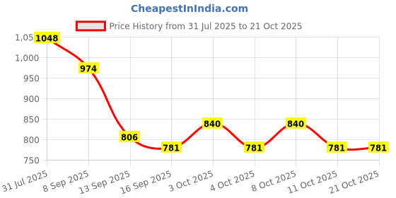 flipkart.com riya enterprise SS J4 SILVER PAPER HOLDER 1PS Stainless Steel Toilet Paper Holder riya enterprise Price History Graph from 31 Jul 2025 to 21 Oct 2025