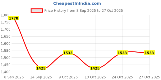 flipkart.com riya enterprise SS J4 SILVER PAPER HOLDER 2PS Stainless Steel Toilet Paper Holder riya enterprise Price History Graph from 8 Sep 2025 to 27 Oct 2025