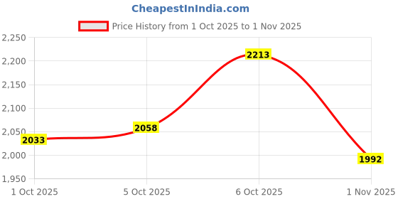 flipkart.com durosports S.S Kashmiri Willow Cricket Bat Full Size Cricket Bat with Bat Cover Kashmir Willow Cricket Bat For 15+ Yrs durosports Price History Graph from 1 Oct 2025 to 1 Nov 2025