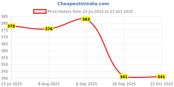 flipkart.com myru S.S L-Corner 2'' 1 Shelf Bracket myru Price History Graph from 23 Jul 2025 to 23 Oct 2025