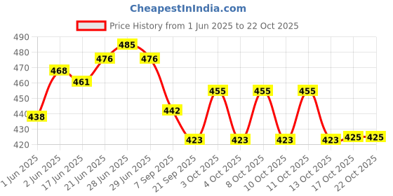 flipkart.com krisna special quality S.S. Laser Printed Tea Kettle 1Ltr With Chalne Tea Urn krisna special quality Price History Graph from 1 Jun 2025 to 21 Oct 2025