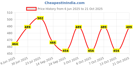 flipkart.com crevita SS Locker Boxes Jewellery Cash Peti . Size - 10 Inch With Laser Printed Design Cash Box crevita Price History Graph from 6 Jun 2025 to 21 Oct 2025