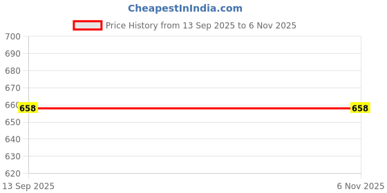 flipkart.com ss mart Hyundai Santro Xing ss mart Price History Graph from 13 Sep 2025 to 2 Nov 2025