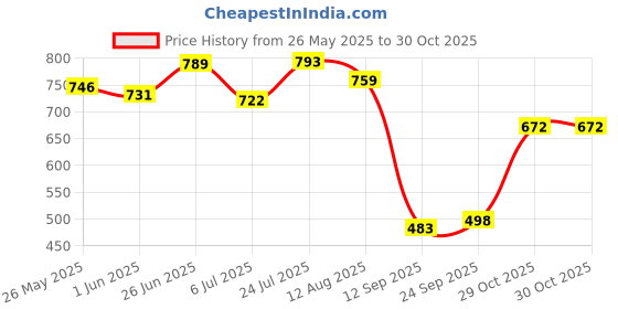 flipkart.com ss mart Maruti Suzuki WagonR ss mart Price History Graph from 26 May 2025 to 30 Oct 2025