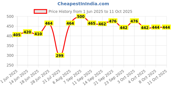 flipkart.com ss mart Multi color Wind Chime With 8 Bells Ceramic Windchime ss mart Price History Graph from 1 Jun 2025 to 10 Oct 2025